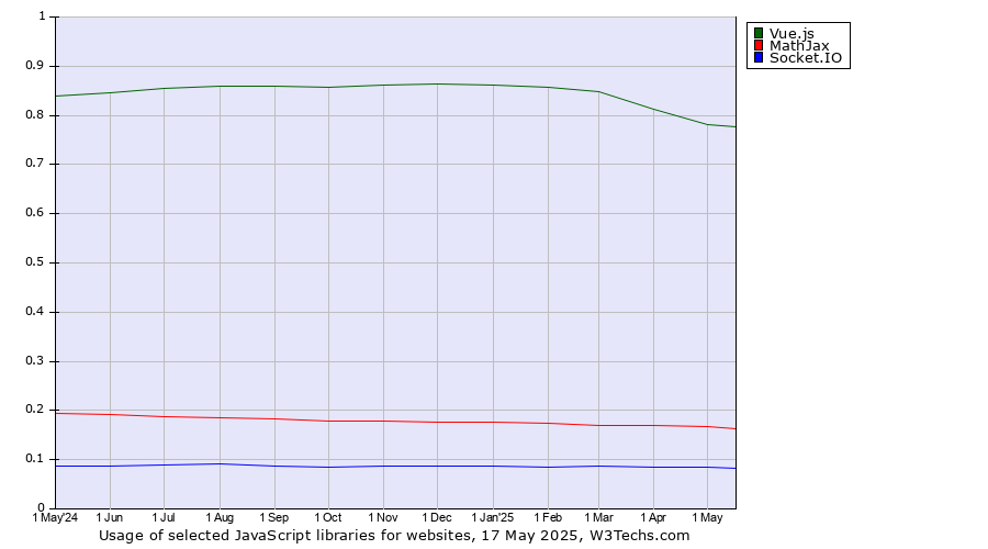 Historical trends in the usage of Vue.js vs. MathJax vs. Socket.IO
