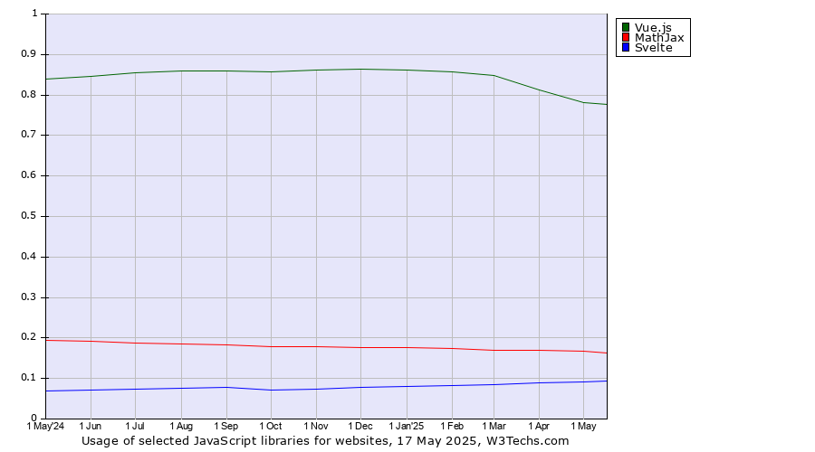 Historical trends in the usage of Vue.js vs. MathJax vs. Svelte