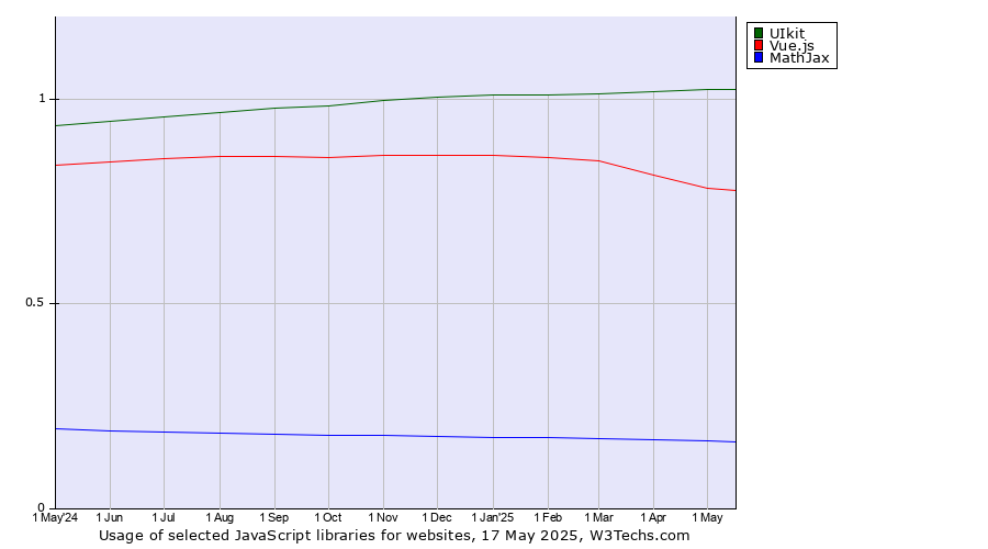 Historical trends in the usage of UIkit vs. Vue.js vs. MathJax