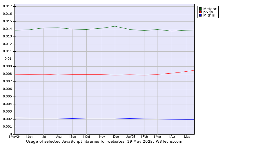 Historical trends in the usage of Meteor vs. p5.js vs. Mithril