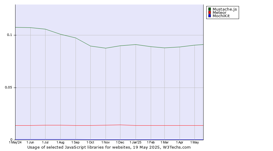 Historical trends in the usage of Mustache.js vs. Meteor vs. MochiKit