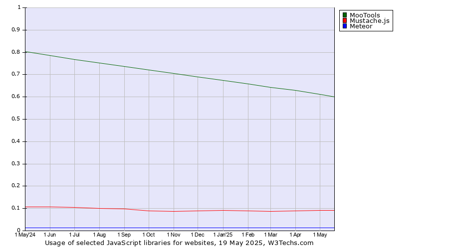 Historical trends in the usage of MooTools vs. Mustache.js vs. Meteor