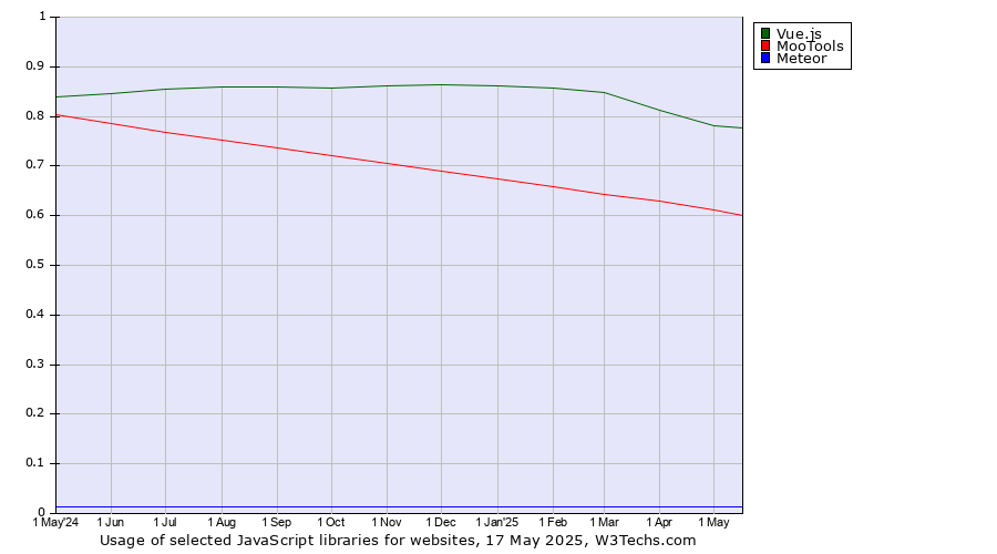 Historical trends in the usage of Vue.js vs. MooTools vs. Meteor