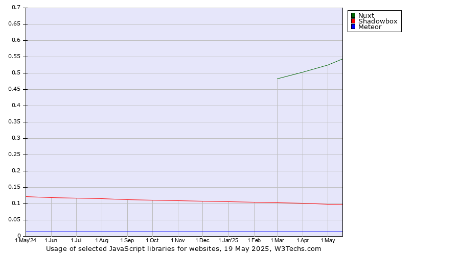 Historical trends in the usage of Nuxt vs. Shadowbox vs. Meteor