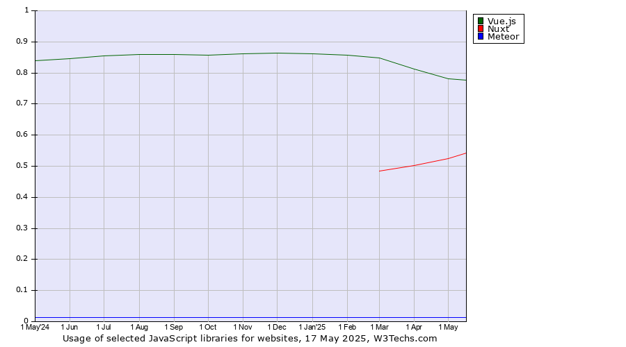 Historical trends in the usage of Vue.js vs. Nuxt vs. Meteor