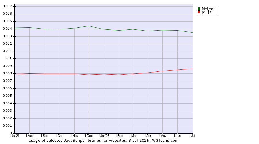Historical trends in the usage of Meteor vs. p5.js