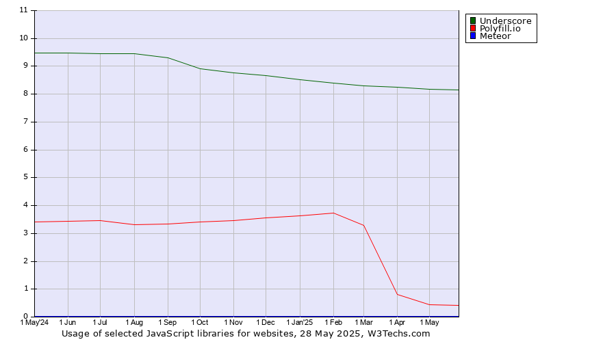 Historical trends in the usage of Underscore vs. Polyfill.io vs. Meteor