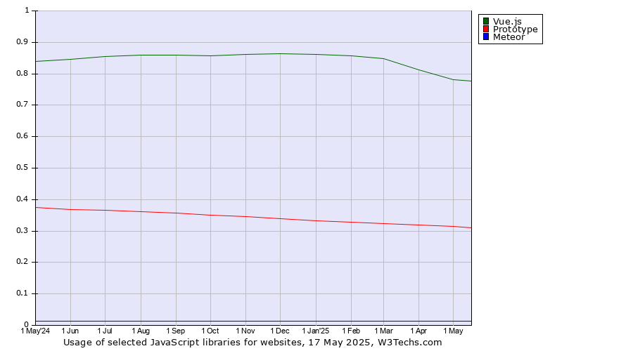 Historical trends in the usage of Vue.js vs. Prototype vs. Meteor