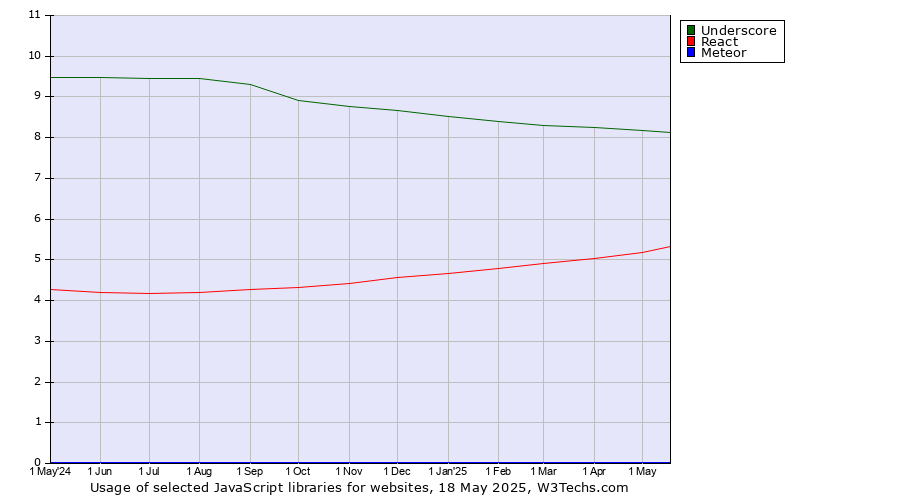 Historical trends in the usage of Underscore vs. React vs. Meteor
