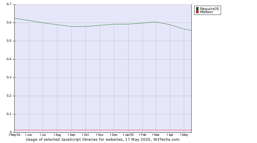 Historical trends in the usage of RequireJS vs. Meteor