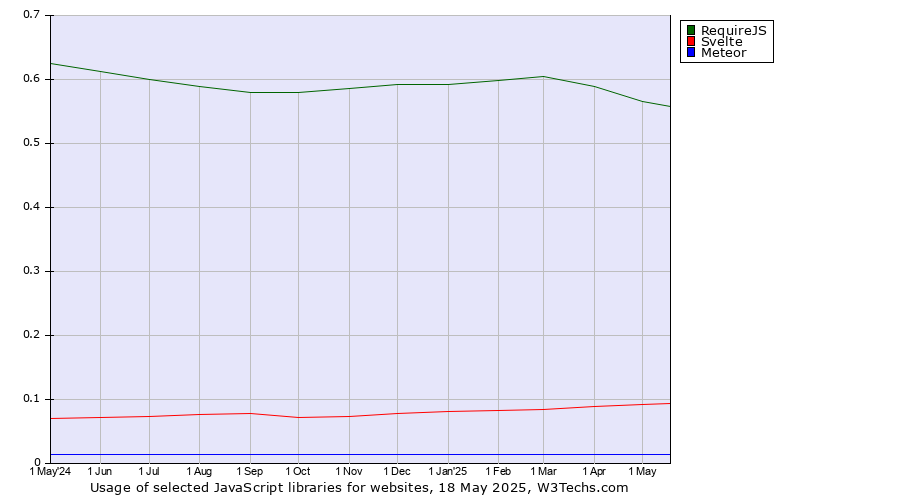 Historical trends in the usage of RequireJS vs. Svelte vs. Meteor