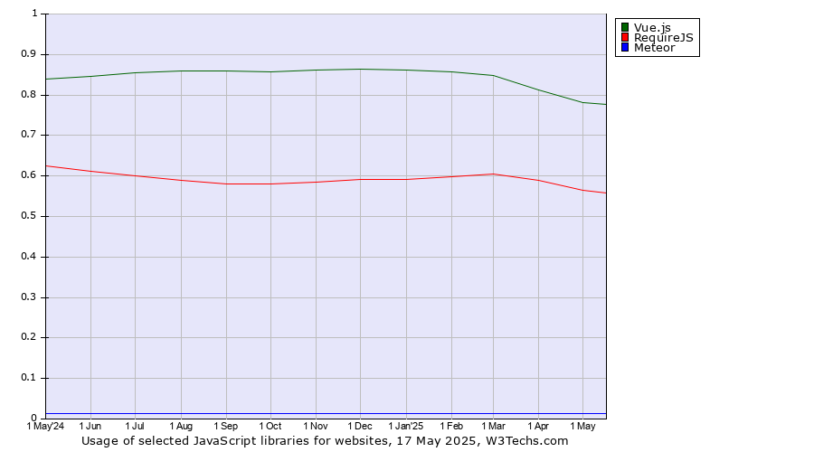 Historical trends in the usage of Vue.js vs. RequireJS vs. Meteor