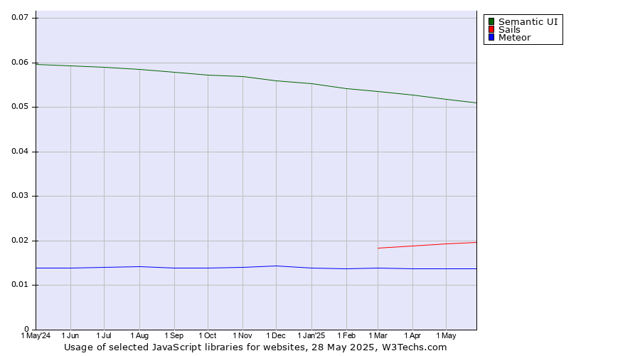 Historical trends in the usage of Semantic UI vs. Sails vs. Meteor