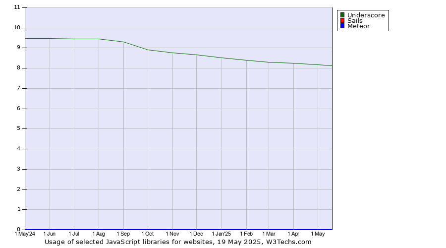 Historical trends in the usage of Underscore vs. Sails vs. Meteor