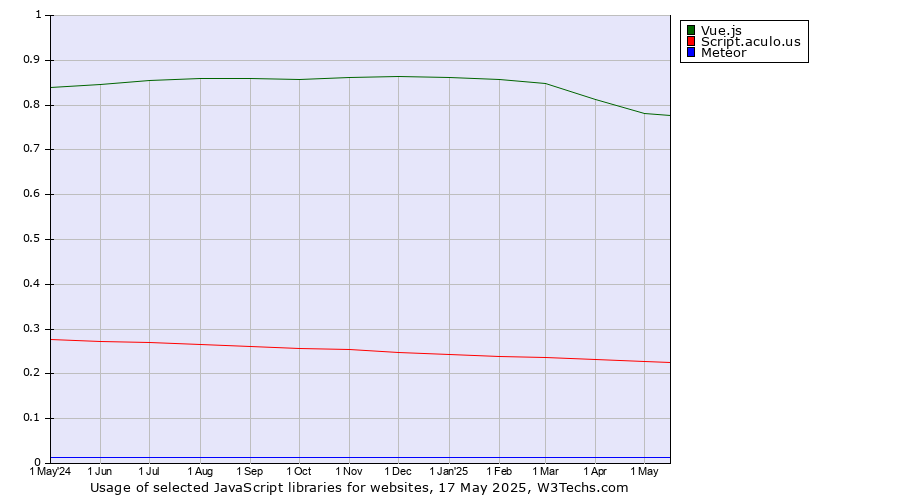 Historical trends in the usage of Vue.js vs. Script.aculo.us vs. Meteor