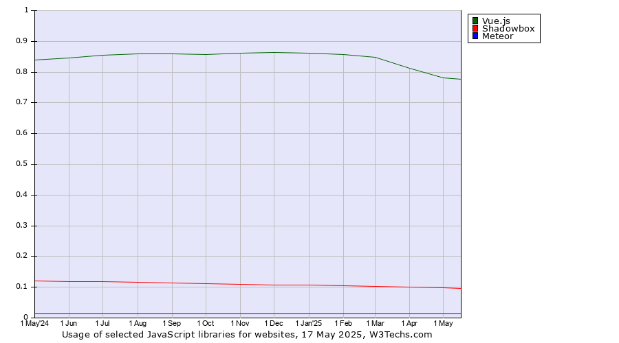 Historical trends in the usage of Vue.js vs. Shadowbox vs. Meteor