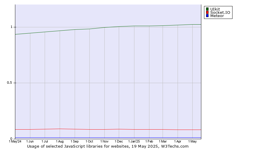 Historical trends in the usage of UIkit vs. Socket.IO vs. Meteor