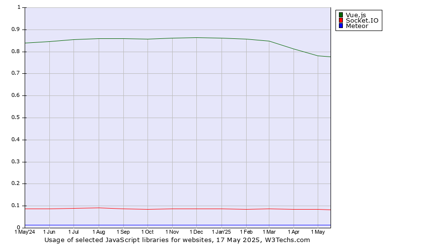 Historical trends in the usage of Vue.js vs. Socket.IO vs. Meteor