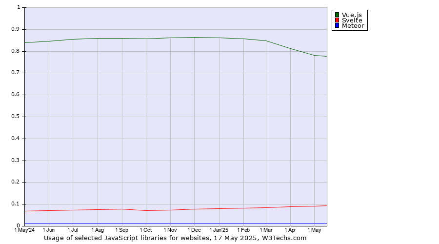 Historical trends in the usage of Vue.js vs. Svelte vs. Meteor
