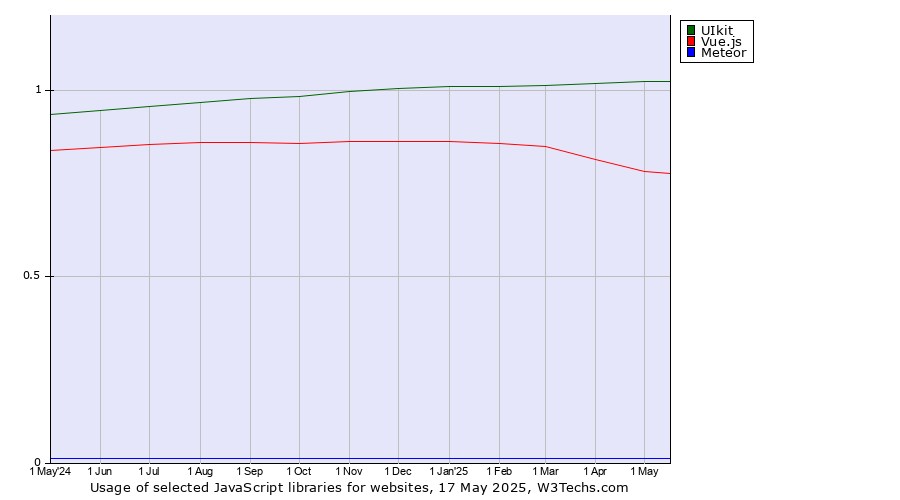 Historical trends in the usage of UIkit vs. Vue.js vs. Meteor