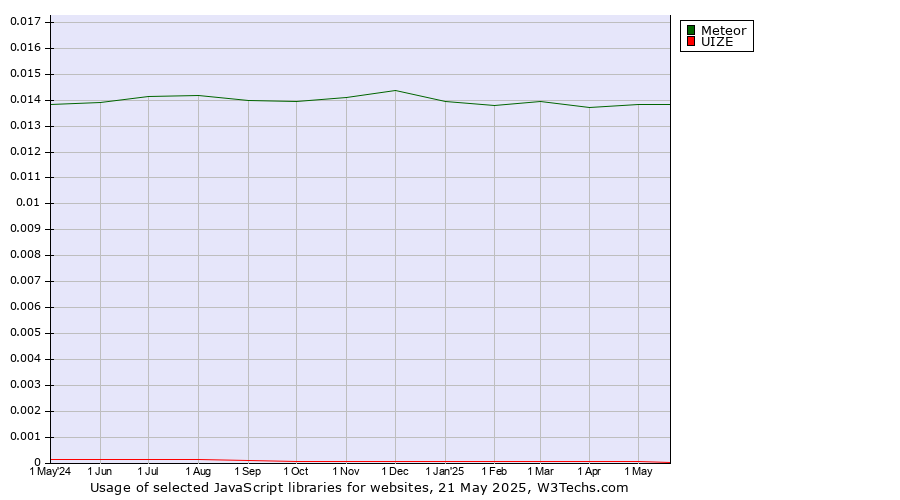 Historical trends in the usage of Meteor vs. UIZE