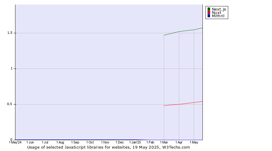 Historical trends in the usage of Next.js vs. Nuxt vs. Mithril