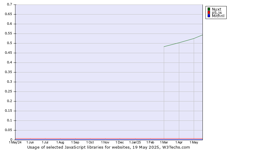 Historical trends in the usage of Nuxt vs. p5.js vs. Mithril