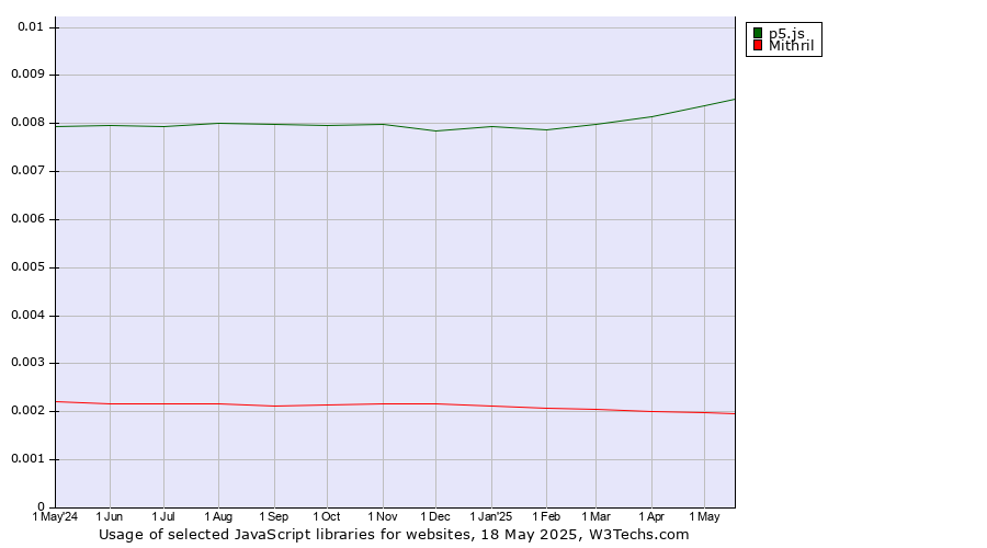 Historical trends in the usage of p5.js vs. Mithril