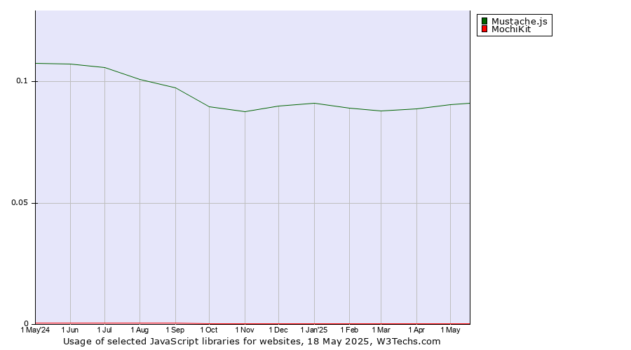 Historical trends in the usage of Mustache.js vs. MochiKit