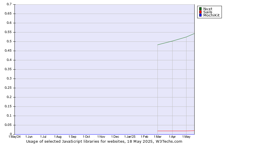 Historical trends in the usage of Nuxt vs. Sails vs. MochiKit