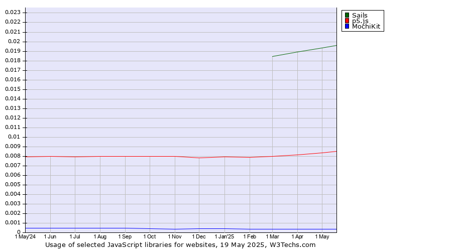 Historical trends in the usage of Sails vs. p5.js vs. MochiKit
