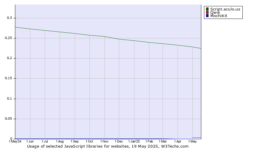 Historical trends in the usage of Script.aculo.us vs. Qwik vs. MochiKit