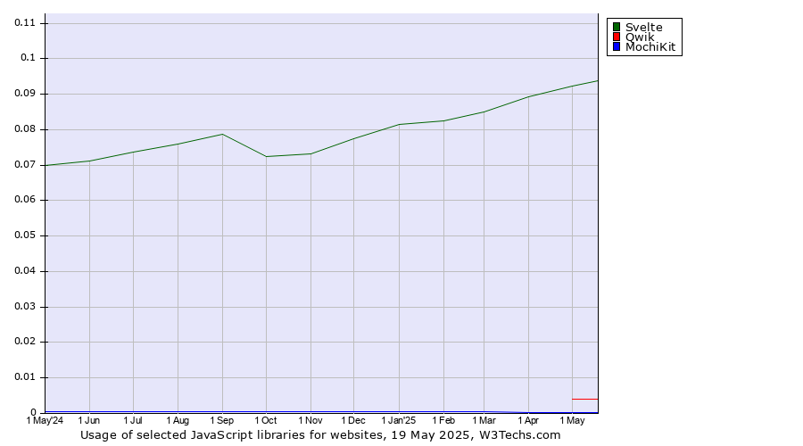 Historical trends in the usage of Svelte vs. Qwik vs. MochiKit