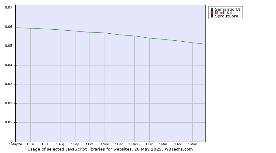 Historical trends in the usage of Semantic UI vs. MochiKit vs. SproutCore
