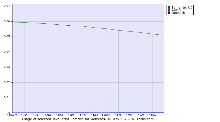 Historical trends in the usage of Semantic UI vs. Webix vs. MochiKit
