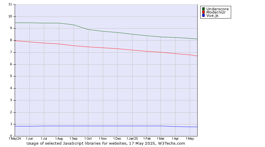 Historical trends in the usage of Underscore vs. Modernizr vs. Vue.js