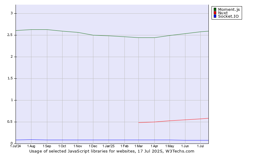 Historical trends in the usage of Moment.js vs. Nuxt vs. Socket.IO