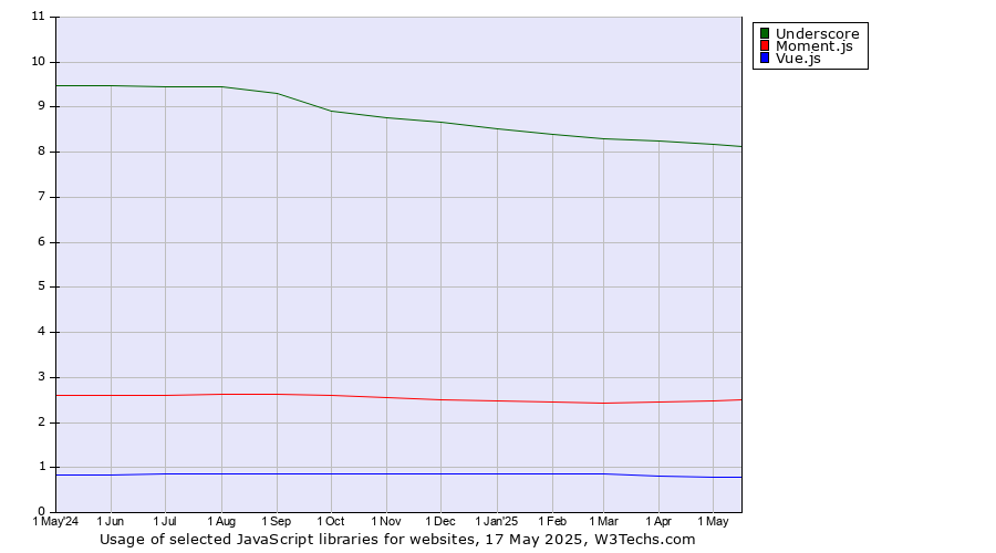 Historical trends in the usage of Underscore vs. Moment.js vs. Vue.js