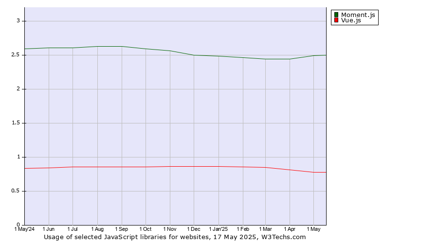 Historical trends in the usage of Moment.js vs. Vue.js
