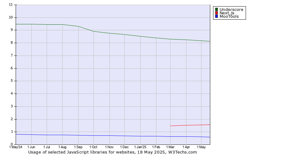 Historical trends in the usage of Underscore vs. Next.js vs. MooTools