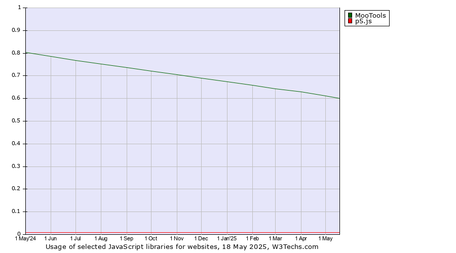 Historical trends in the usage of MooTools vs. p5.js