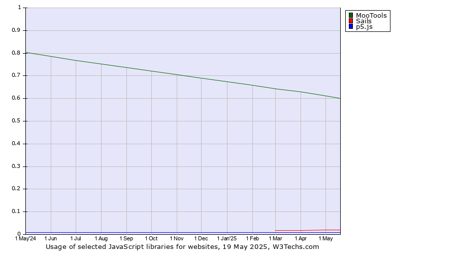 Historical trends in the usage of MooTools vs. Sails vs. p5.js