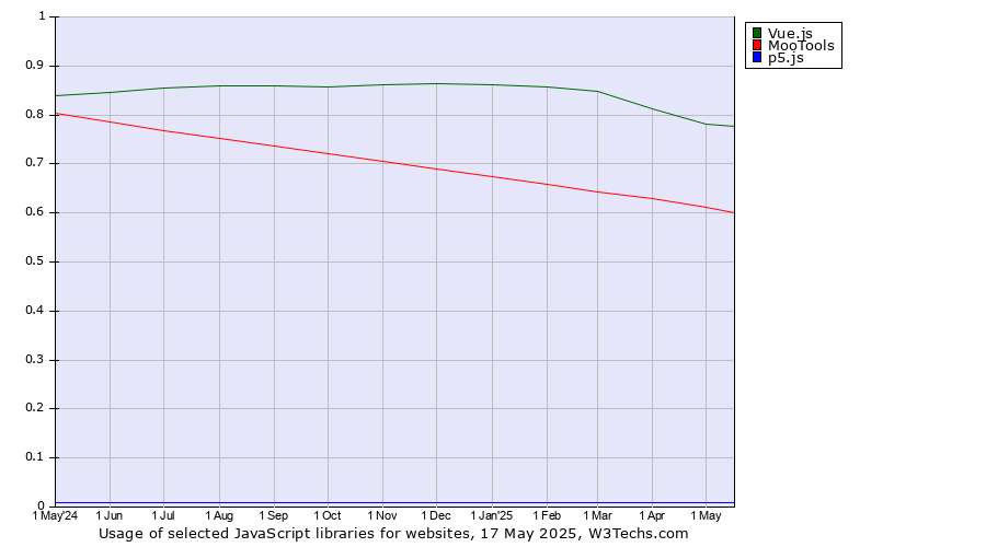 Historical trends in the usage of Vue.js vs. MooTools vs. p5.js