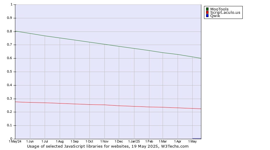 Historical trends in the usage of MooTools vs. Script.aculo.us vs. Qwik