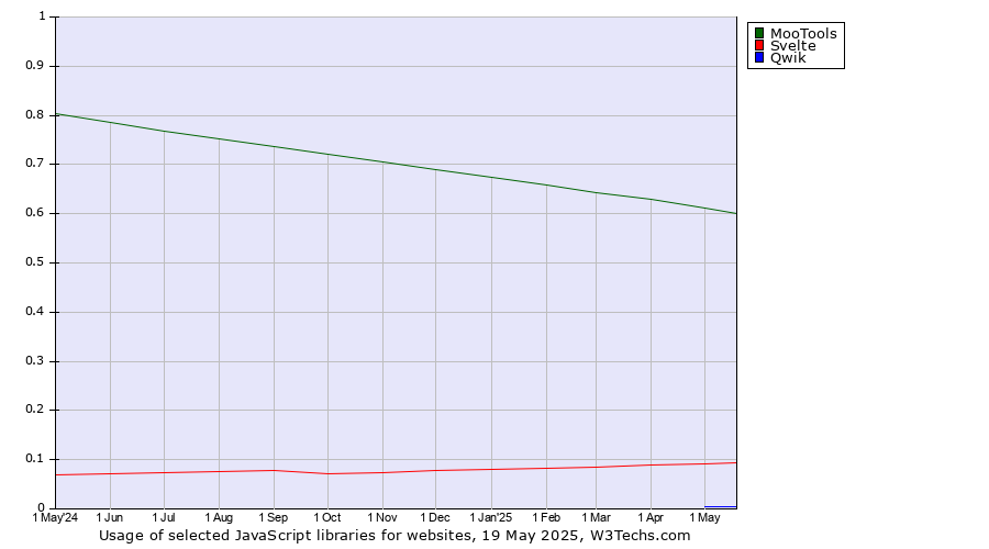 Historical trends in the usage of MooTools vs. Svelte vs. Qwik