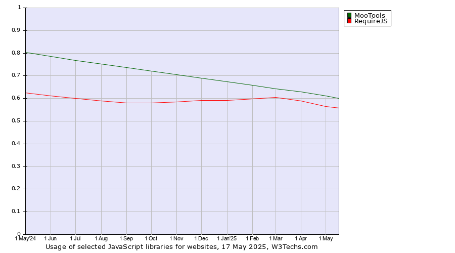 Historical trends in the usage of MooTools vs. RequireJS