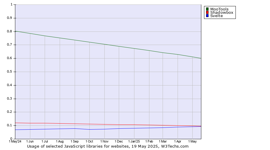 Historical trends in the usage of MooTools vs. Shadowbox vs. Svelte