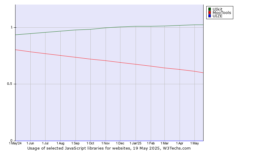 Historical trends in the usage of UIkit vs. MooTools vs. UIZE