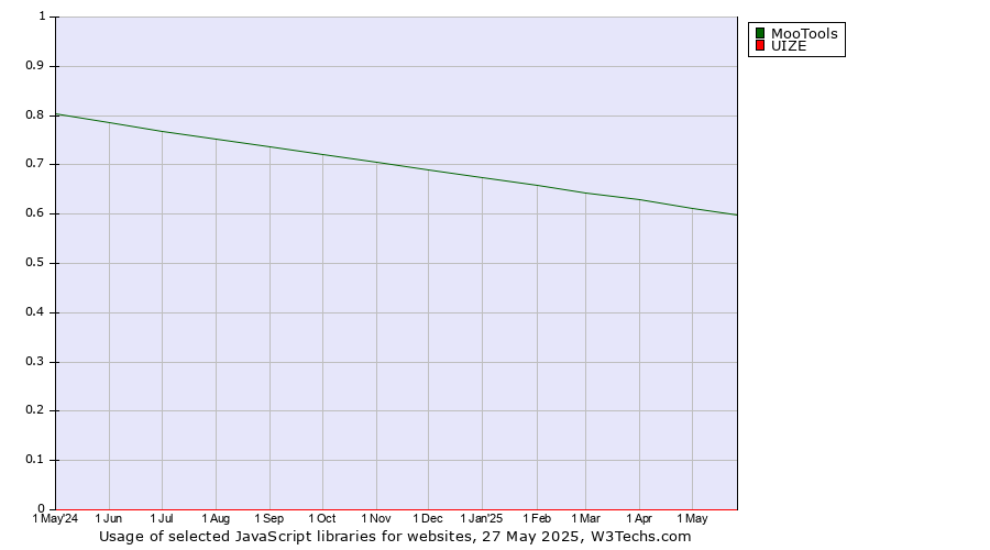 Historical trends in the usage of MooTools vs. UIZE