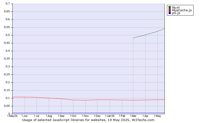 Historical trends in the usage of Nuxt vs. Mustache.js vs. p5.js